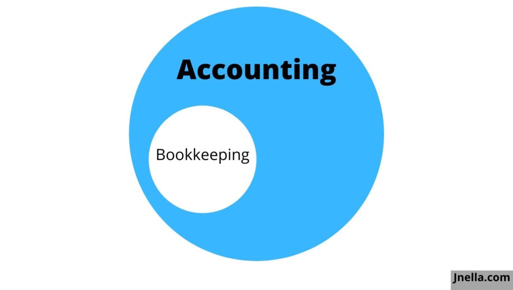 Accounting and Bookkeeping Diagram